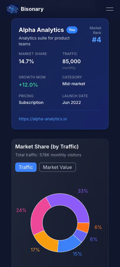Dashboard preview on mobile showcasing structured tables, charts, and concise AI insights