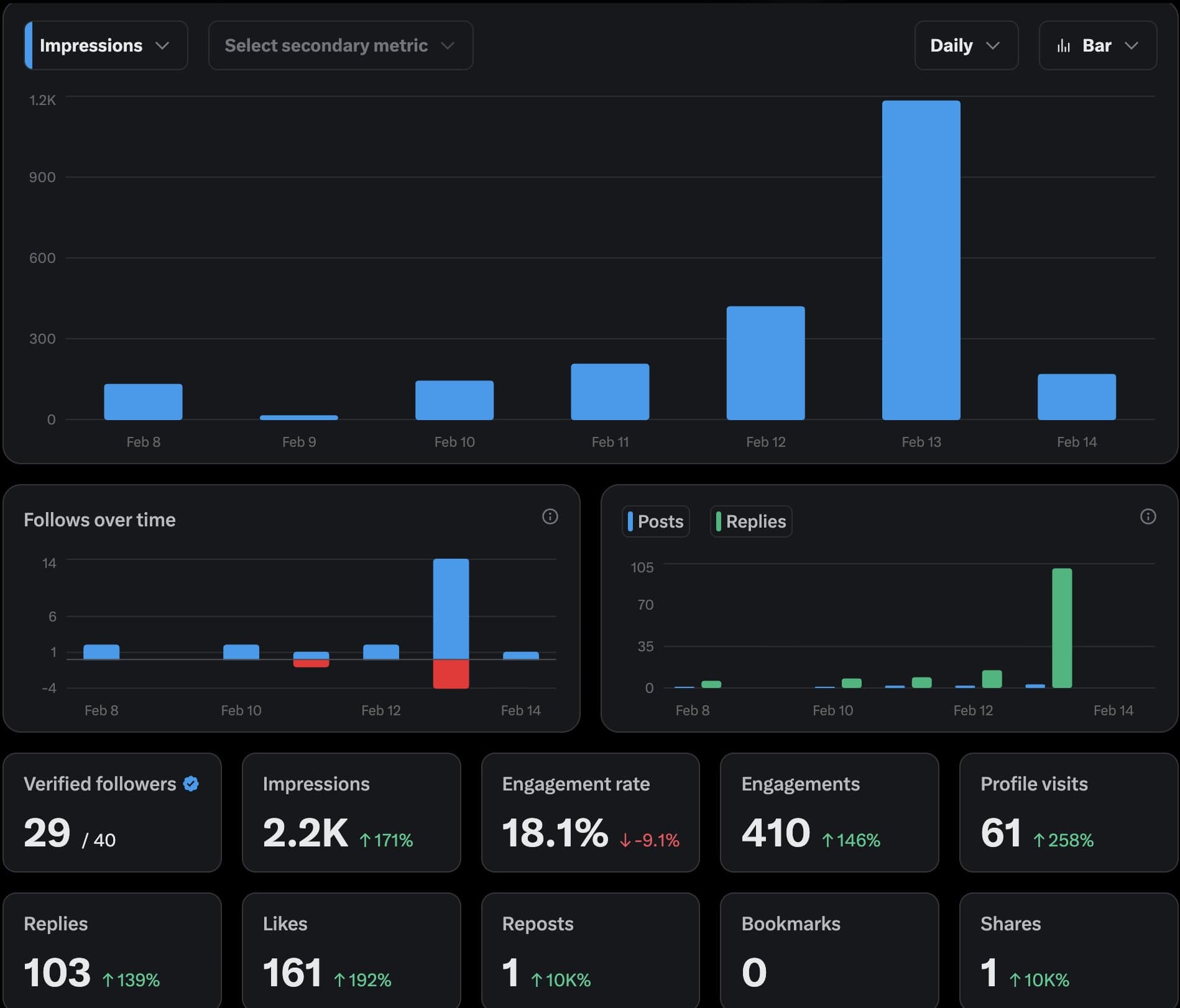 X analytics screenshot showing impressions, replies, profile visits, and follows moving up on the spike day.